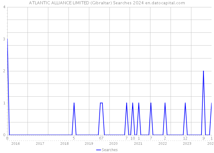 ATLANTIC ALLIANCE LIMITED (Gibraltar) Searches 2024 