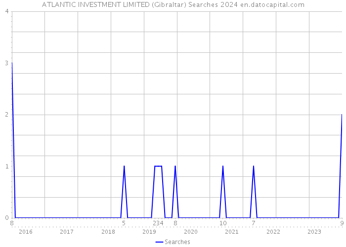 ATLANTIC INVESTMENT LIMITED (Gibraltar) Searches 2024 