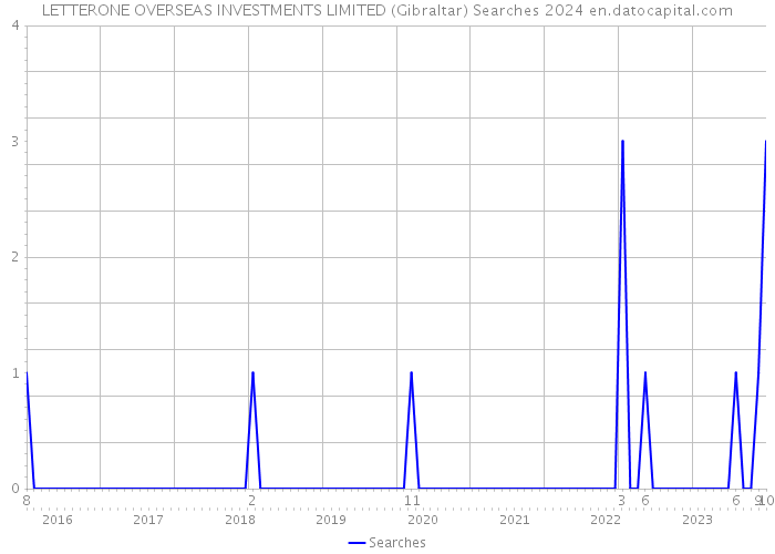 LETTERONE OVERSEAS INVESTMENTS LIMITED (Gibraltar) Searches 2024 