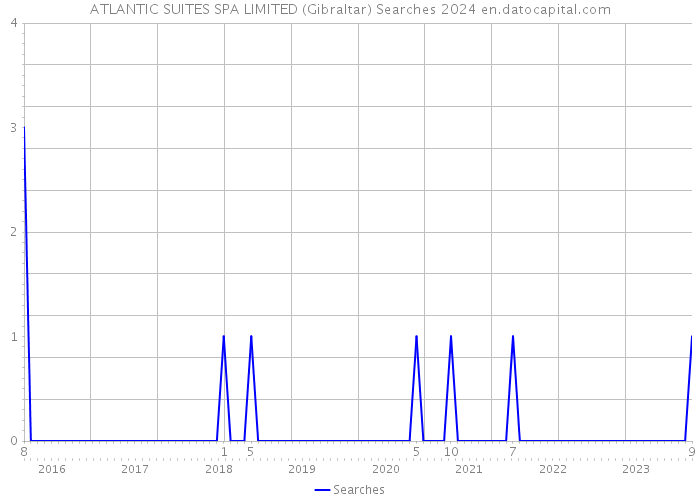 ATLANTIC SUITES SPA LIMITED (Gibraltar) Searches 2024 
