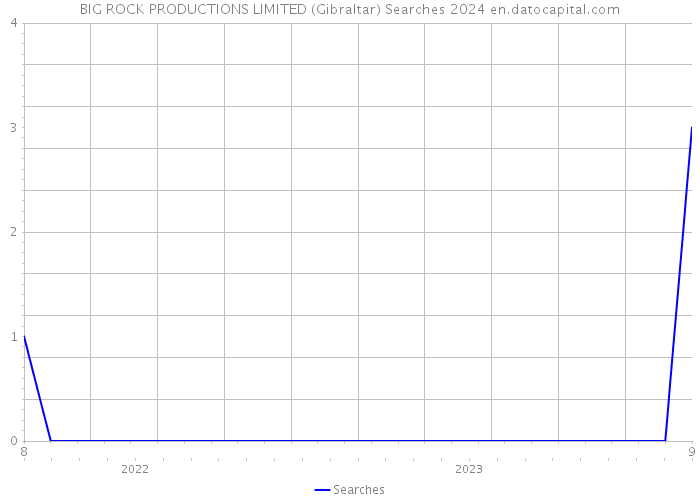 BIG ROCK PRODUCTIONS LIMITED (Gibraltar) Searches 2024 