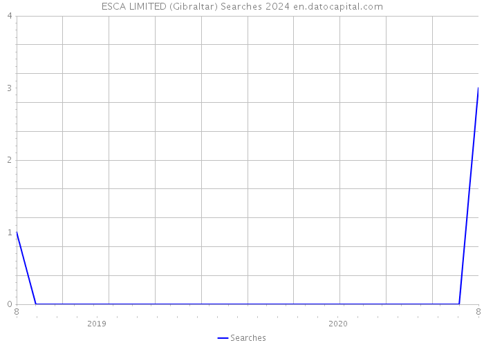 ESCA LIMITED (Gibraltar) Searches 2024 