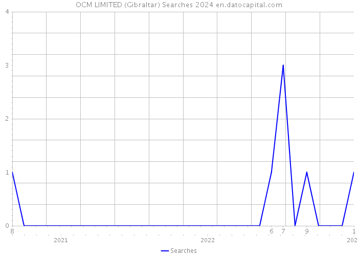 OCM LIMITED (Gibraltar) Searches 2024 