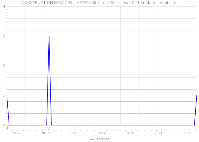 CONSTRUCTION SERVICES LIMITED (Gibraltar) Searches 2024 
