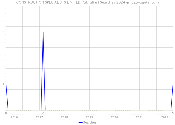 CONSTRUCTION SPECIALISTS LIMITED (Gibraltar) Searches 2024 
