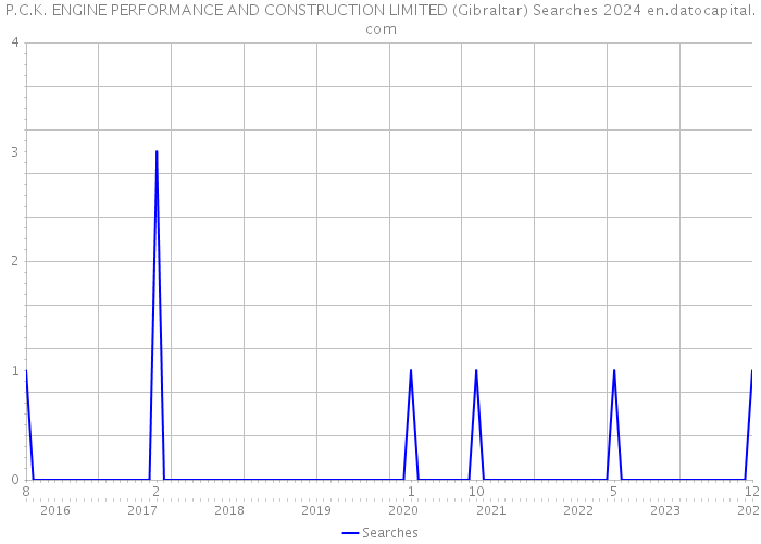 P.C.K. ENGINE PERFORMANCE AND CONSTRUCTION LIMITED (Gibraltar) Searches 2024 