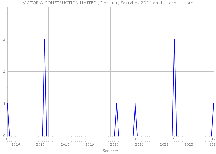VICTORIA CONSTRUCTION LIMITED (Gibraltar) Searches 2024 