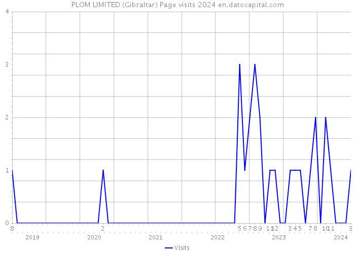 PLOM LIMITED (Gibraltar) Page visits 2024 