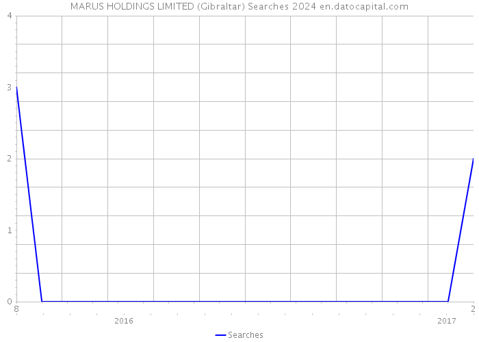 MARUS HOLDINGS LIMITED (Gibraltar) Searches 2024 