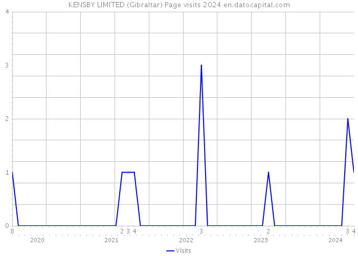 KENSBY LIMITED (Gibraltar) Page visits 2024 