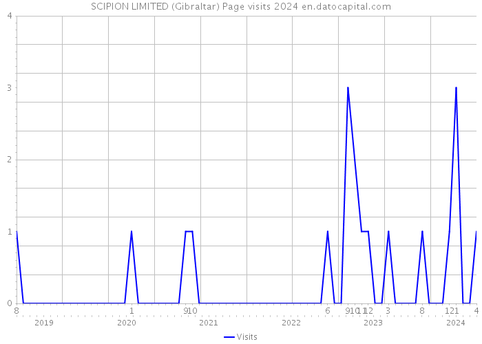 SCIPION LIMITED (Gibraltar) Page visits 2024 