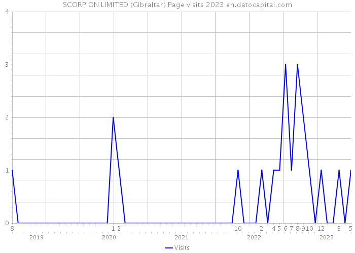 SCORPION LIMITED (Gibraltar) Page visits 2023 