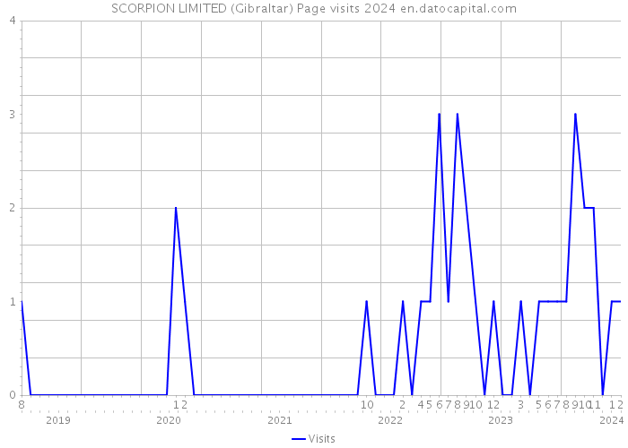 SCORPION LIMITED (Gibraltar) Page visits 2024 