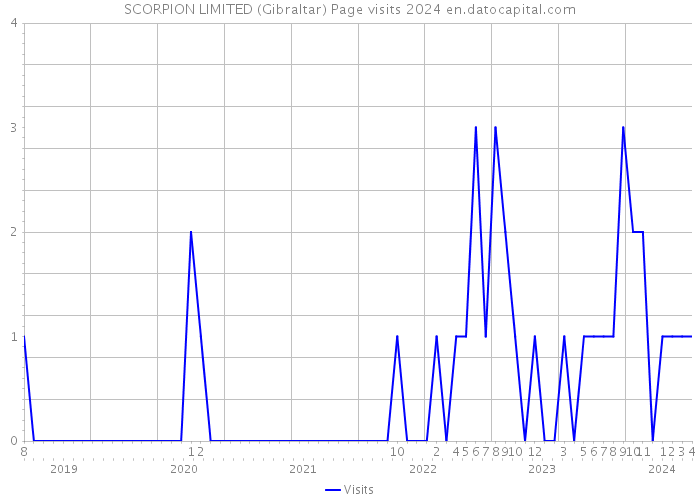 SCORPION LIMITED (Gibraltar) Page visits 2024 