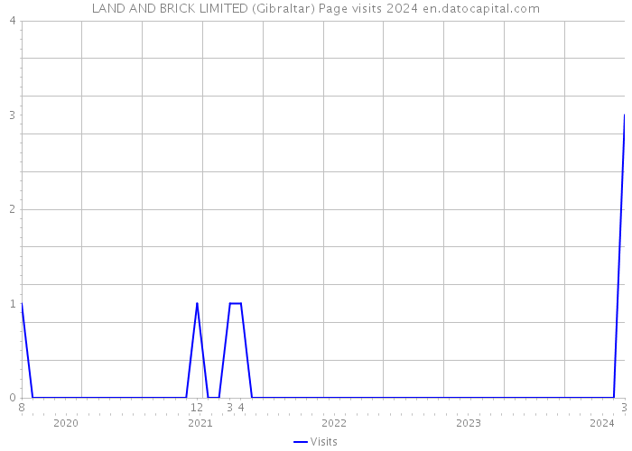 LAND AND BRICK LIMITED (Gibraltar) Page visits 2024 