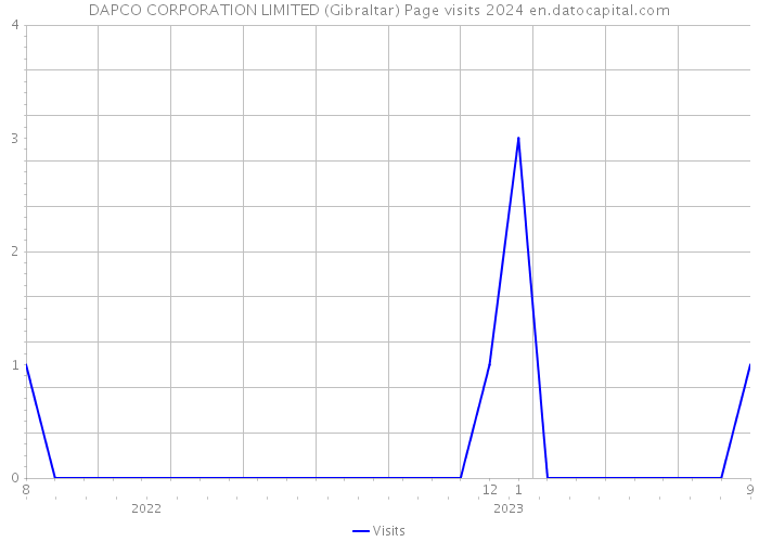 DAPCO CORPORATION LIMITED (Gibraltar) Page visits 2024 