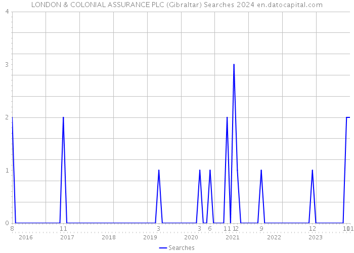 LONDON & COLONIAL ASSURANCE PLC (Gibraltar) Searches 2024 