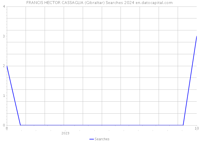 FRANCIS HECTOR CASSAGLIA (Gibraltar) Searches 2024 