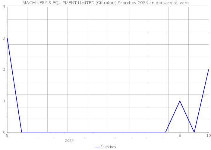 MACHINERY & EQUIPMENT LIMITED (Gibraltar) Searches 2024 