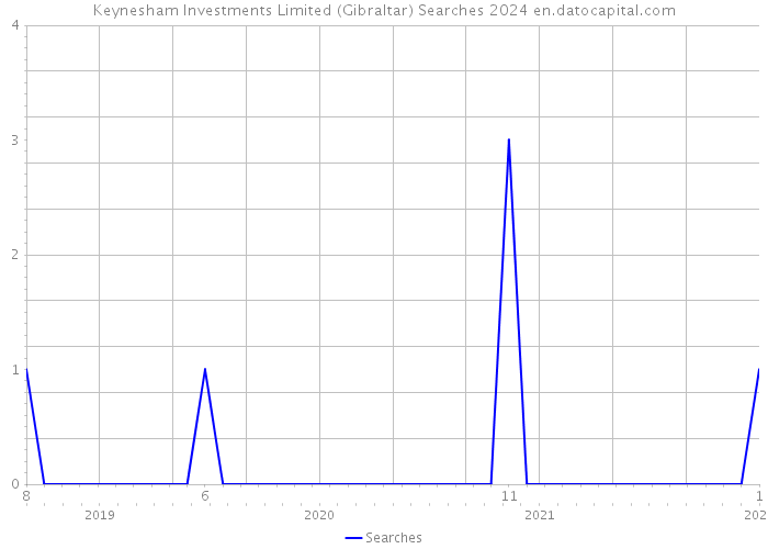 Keynesham Investments Limited (Gibraltar) Searches 2024 