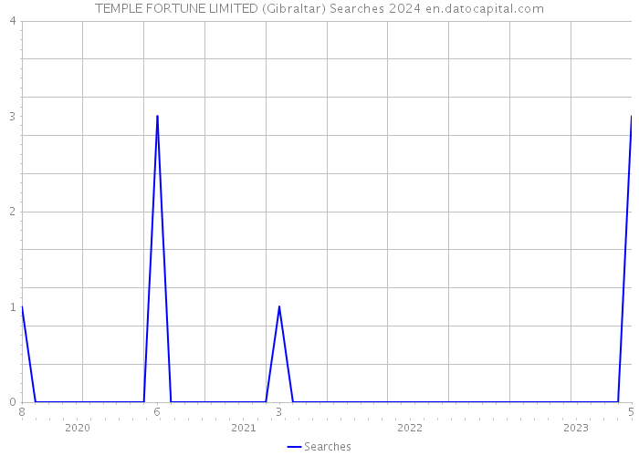 TEMPLE FORTUNE LIMITED (Gibraltar) Searches 2024 