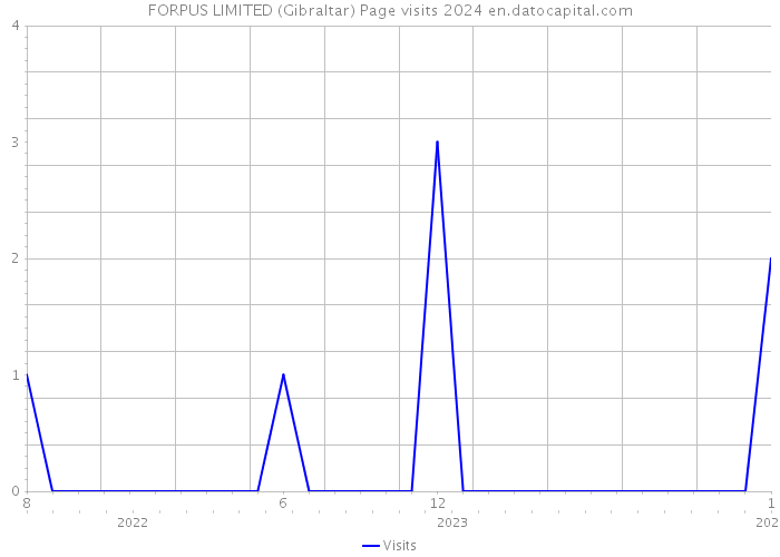 FORPUS LIMITED (Gibraltar) Page visits 2024 