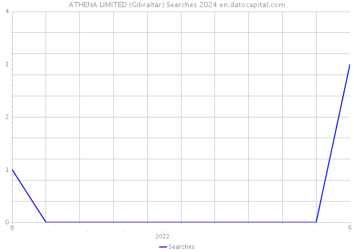 ATHENA LIMITED (Gibraltar) Searches 2024 