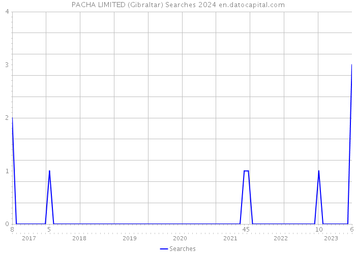 PACHA LIMITED (Gibraltar) Searches 2024 