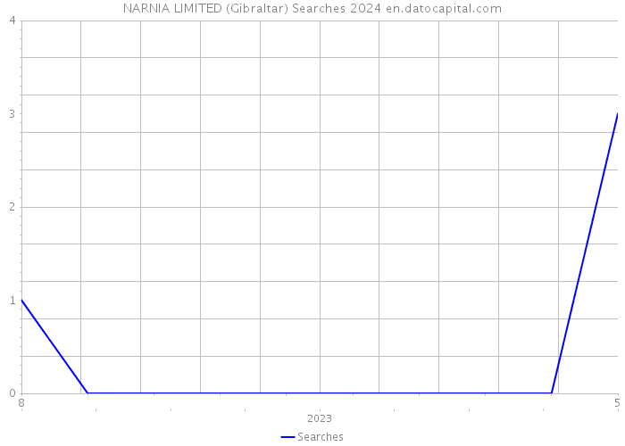 NARNIA LIMITED (Gibraltar) Searches 2024 