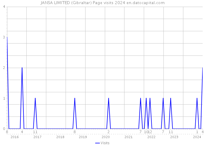 JANSA LIMITED (Gibraltar) Page visits 2024 