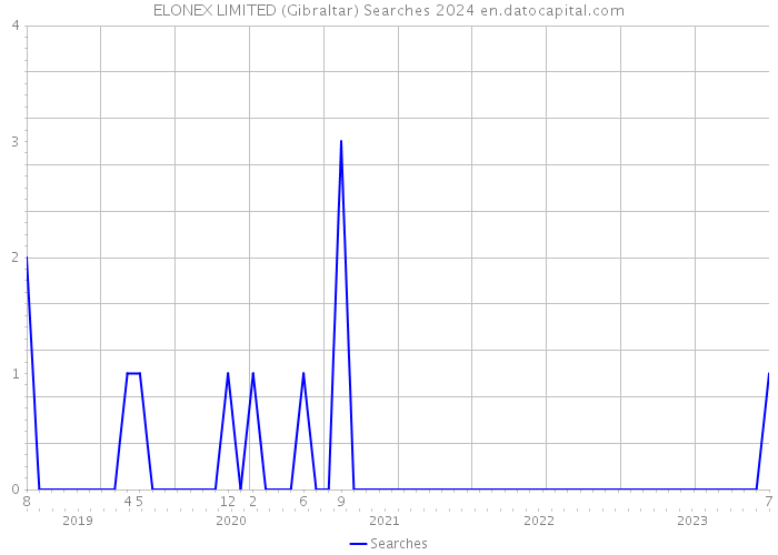 ELONEX LIMITED (Gibraltar) Searches 2024 