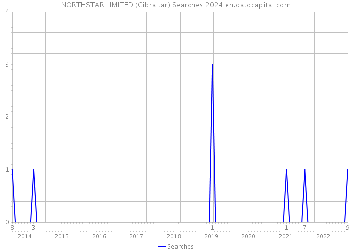 NORTHSTAR LIMITED (Gibraltar) Searches 2024 