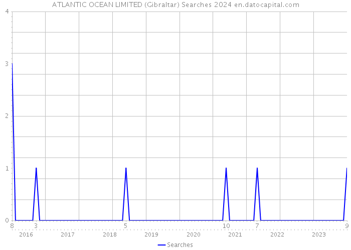 ATLANTIC OCEAN LIMITED (Gibraltar) Searches 2024 