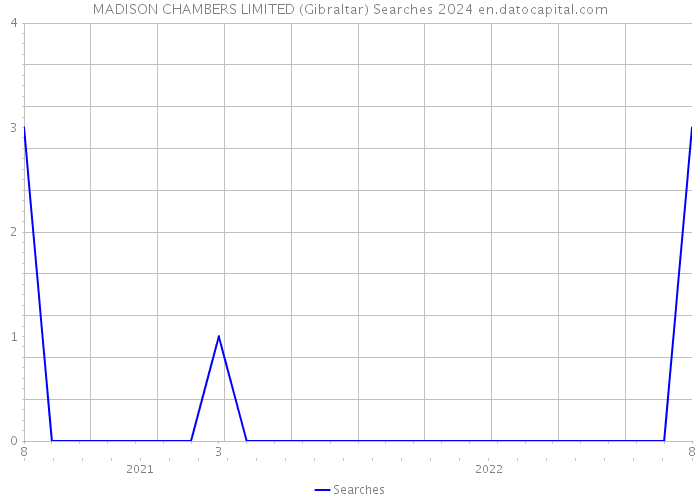 MADISON CHAMBERS LIMITED (Gibraltar) Searches 2024 