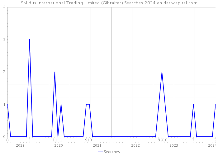 Solidus International Trading Limited (Gibraltar) Searches 2024 