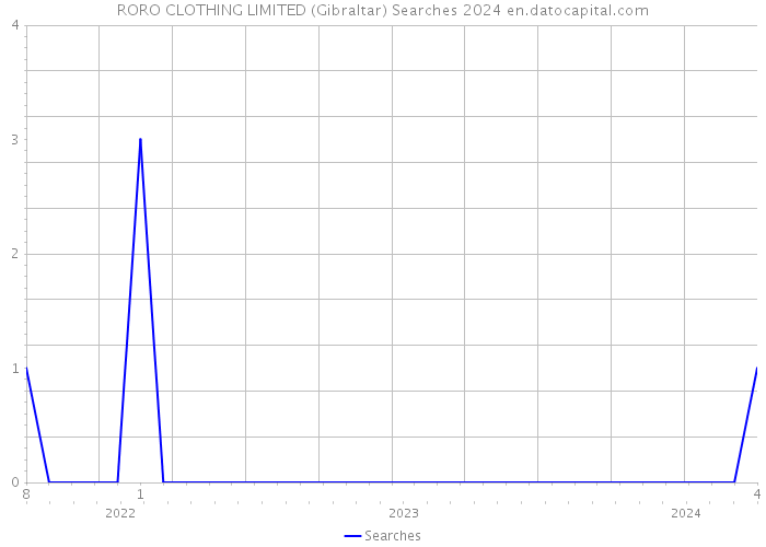 RORO CLOTHING LIMITED (Gibraltar) Searches 2024 