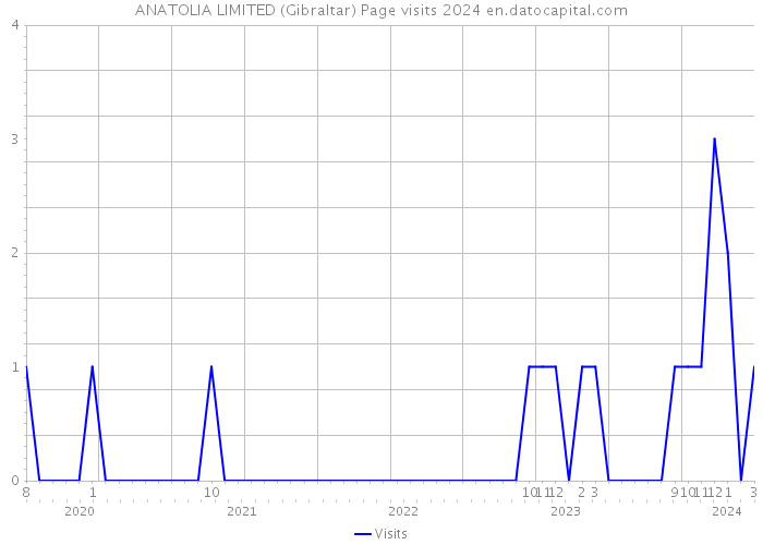 ANATOLIA LIMITED (Gibraltar) Page visits 2024 