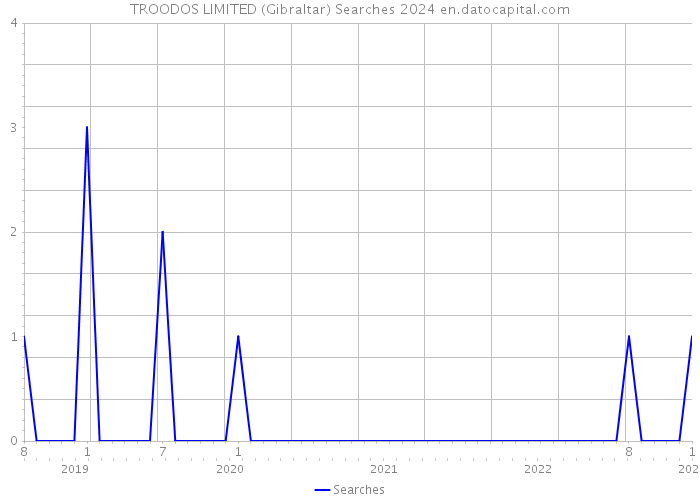 TROODOS LIMITED (Gibraltar) Searches 2024 