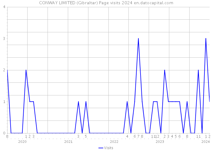 CONWAY LIMITED (Gibraltar) Page visits 2024 