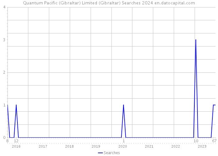Quantum Pacific (Gibraltar) Limited (Gibraltar) Searches 2024 