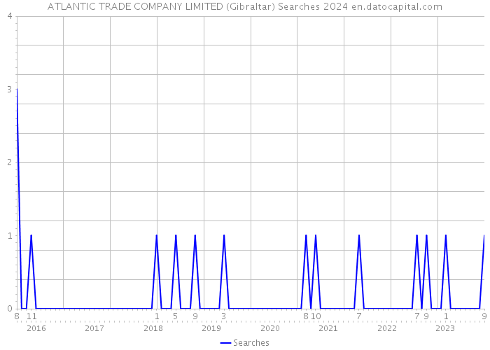 ATLANTIC TRADE COMPANY LIMITED (Gibraltar) Searches 2024 