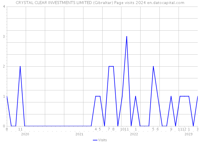 CRYSTAL CLEAR INVESTMENTS LIMITED (Gibraltar) Page visits 2024 
