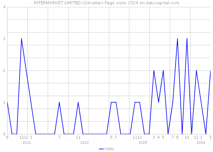 INTERMARKET LIMITED (Gibraltar) Page visits 2024 