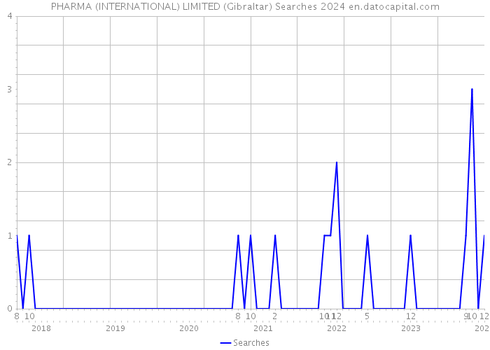 PHARMA (INTERNATIONAL) LIMITED (Gibraltar) Searches 2024 