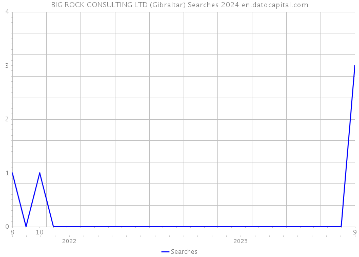 BIG ROCK CONSULTING LTD (Gibraltar) Searches 2024 