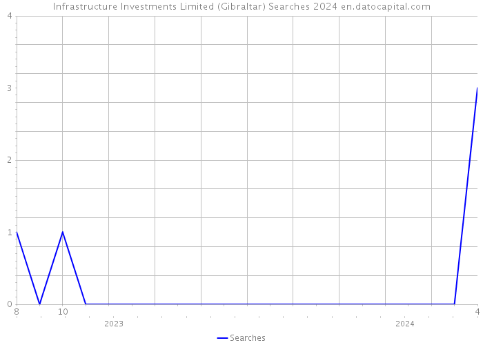 Infrastructure Investments Limited (Gibraltar) Searches 2024 