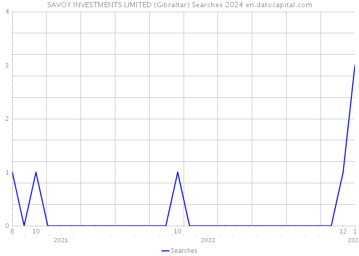 SAVOY INVESTMENTS LIMITED (Gibraltar) Searches 2024 