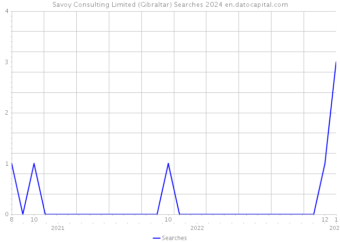 Savoy Consulting Limited (Gibraltar) Searches 2024 