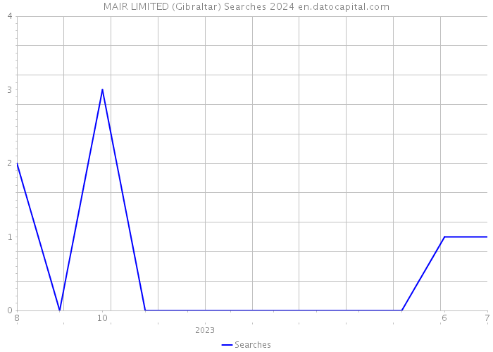 MAIR LIMITED (Gibraltar) Searches 2024 