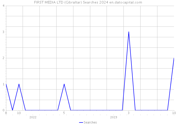FIRST MEDIA LTD (Gibraltar) Searches 2024 